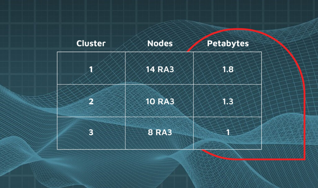 Data clusters and the petabytes of data within them