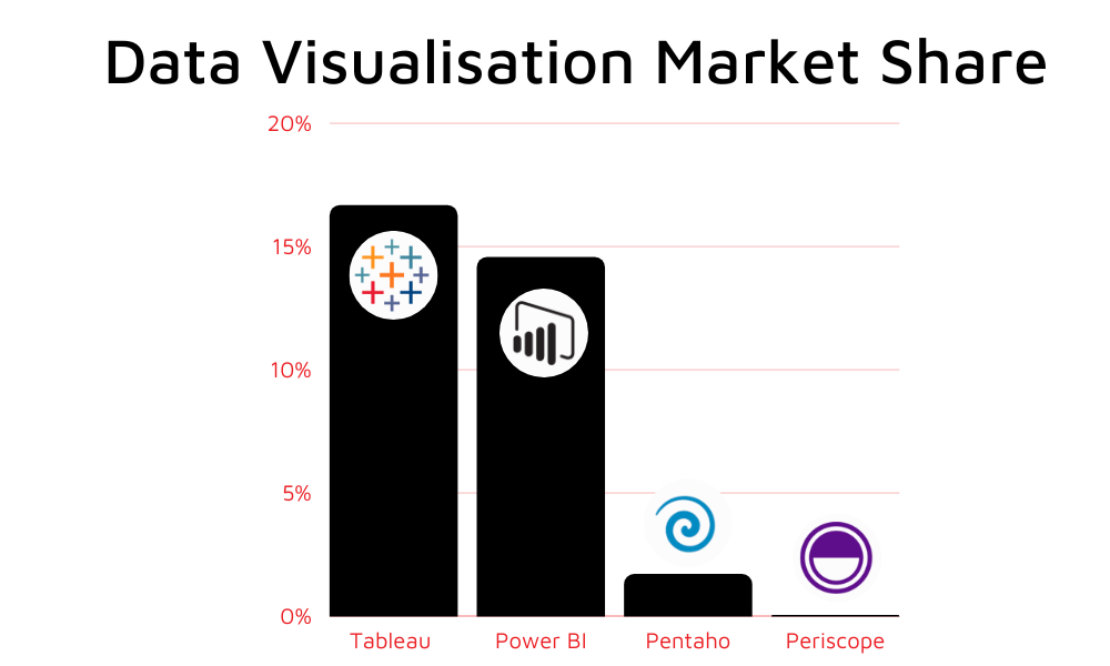 Data Visualisation Market Share