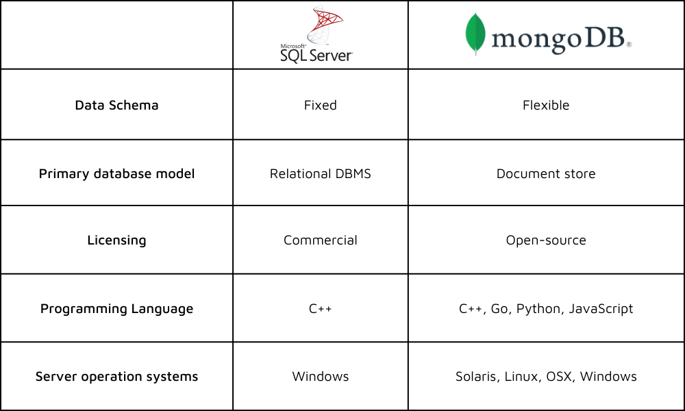Ms SQL Vs MongoDB - Table of comparison