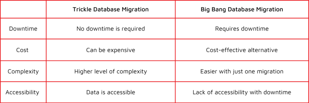 Data migration strategies – what is the best for you - a table of comparison 