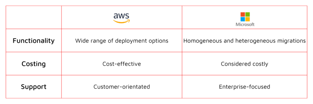 Microsoft to AWS Data Migration – what you need to know