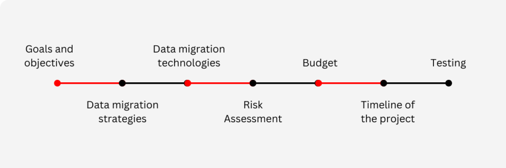 Migrating data – how to plan your data migration