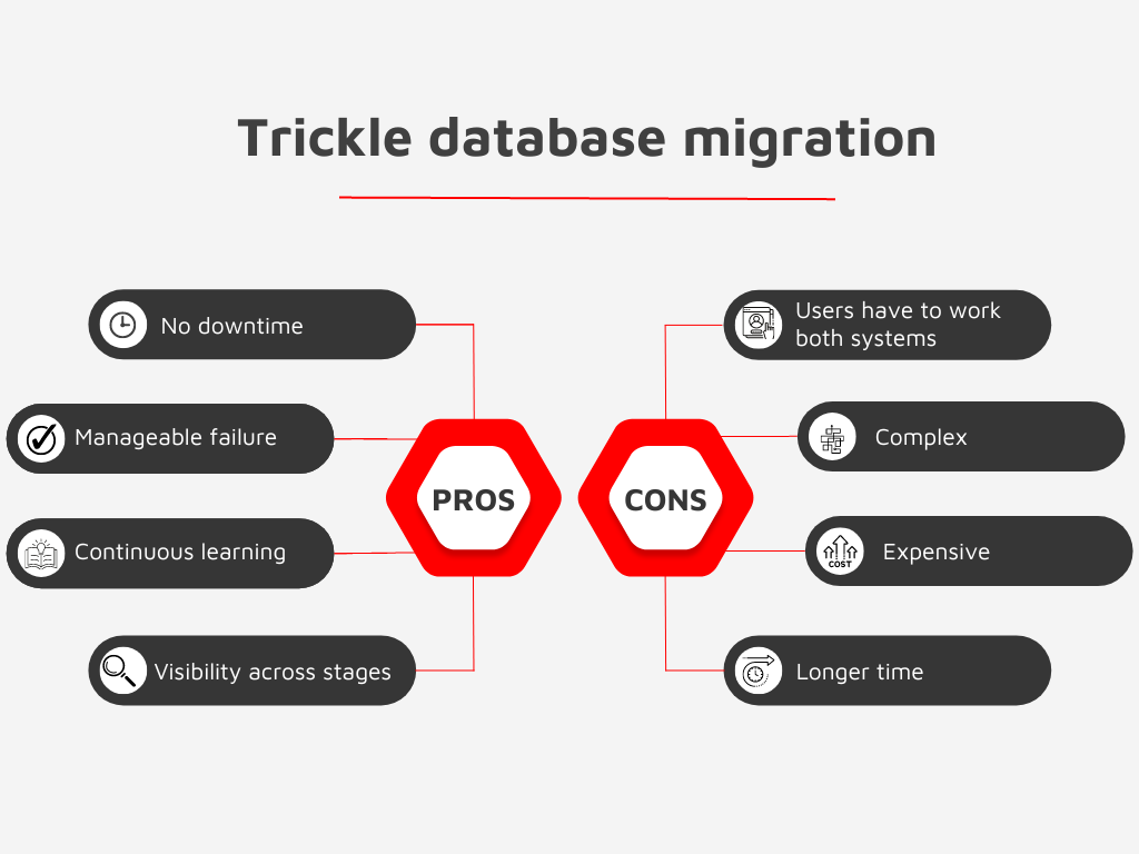 Trickle Database Migration - Pros and Cons
