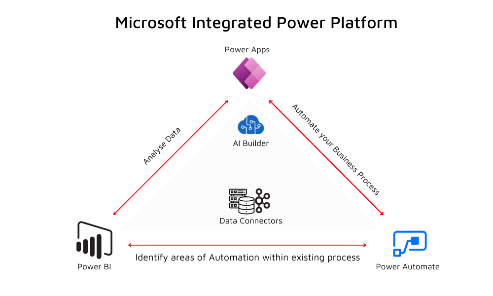 Microsoft Power Platform – leveraging powerful tools set by Microsoft