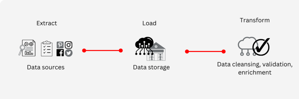 Building data pipelines – a starting guide