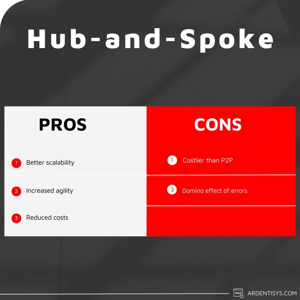 Types of  Application Integration - HUB and SPOKE pros and cons