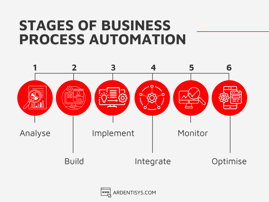 Stages of Business Process Automation