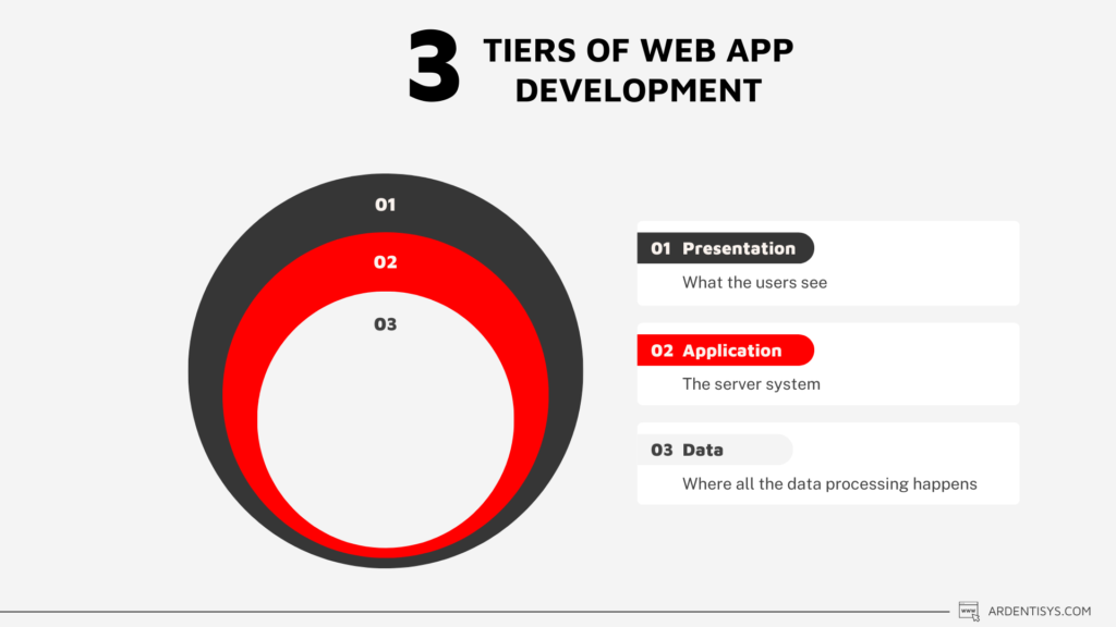 Web app development three-tier architecture - understanding the differences