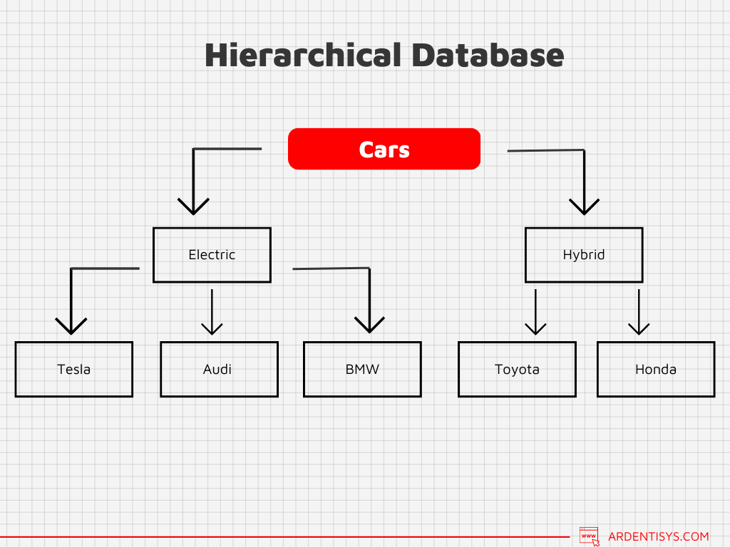 Hierarchal database structure- four types of database management systems