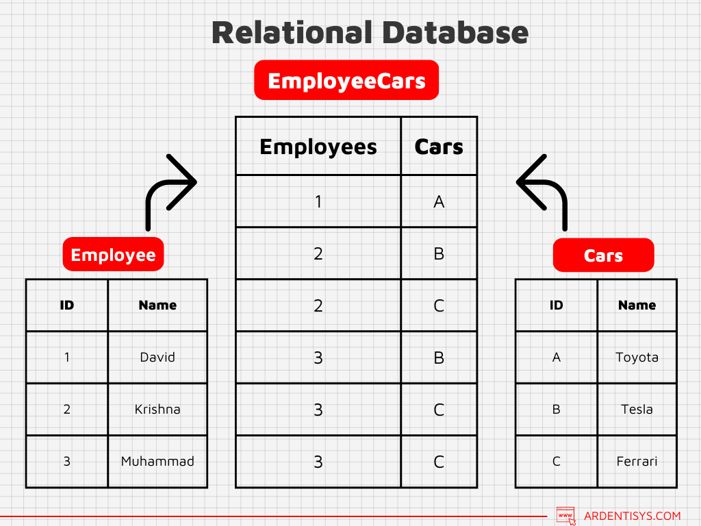 Relational Database structure  - four types of database management systems