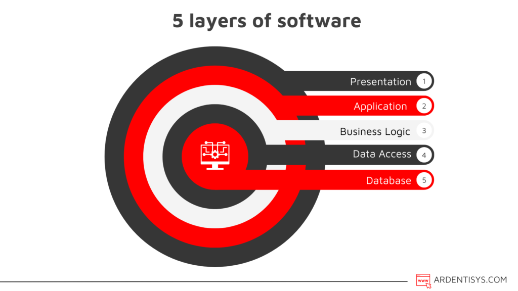 The 5 layers of software – what you need to know (2)