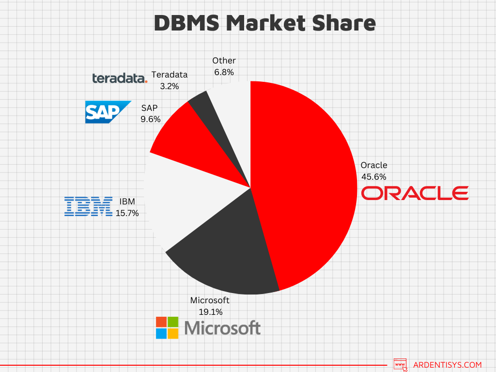 DBMS Market Share - The four types of database management systems 