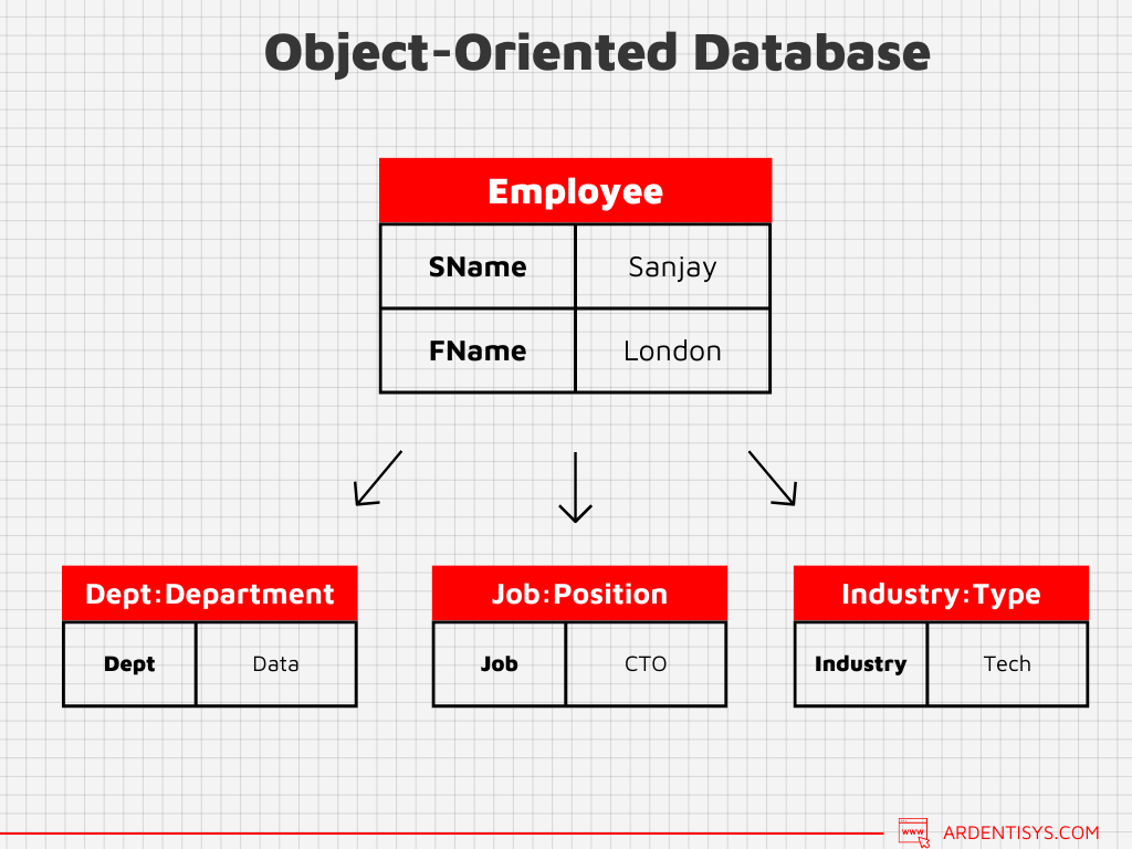 The four types of database management systems 