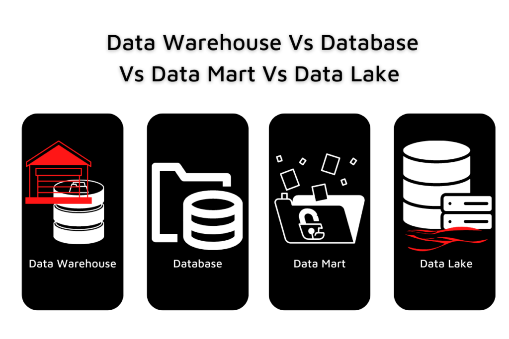How does a data warehouse, database, data mart and data lake work together?