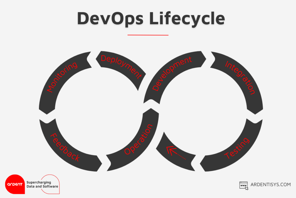 Are you optimising your DevOps Processes? DevOps lifecycle