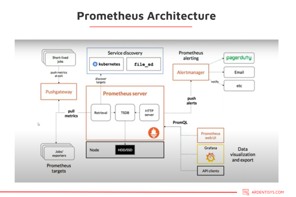 Driving Ardent Innovation Series Prometheus and Grafana